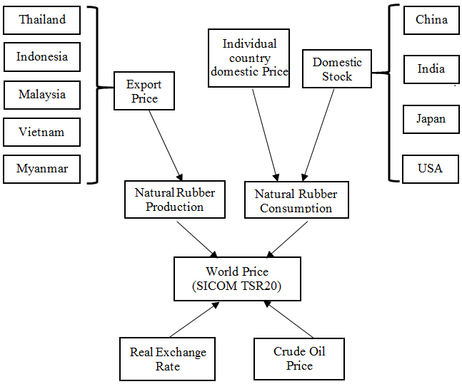 Natural Rubber Processing for Industrial Sectors